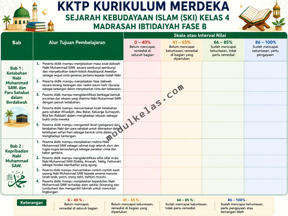 KKTP Sejarah Kebudayaan Islam (SKI) Kelas 4 Kurikulum Merdeka Kriteria Ketercapaian Tujuan Pembelajaran (KKTP) SKI Kelas 4 Madrasah Ibtidaiyah