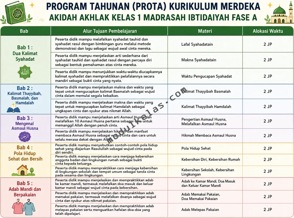 Prota Akidah Akhlak Kelas 1 MI Kurikulum Merdeka Program Tahunan (Prota) Akidah Akhlak Kelas 1 Madrasah Ibtidaiyah
