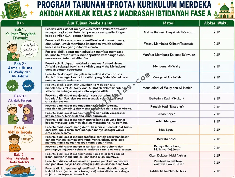 Program Tahunan (Prota) Akidah Akhlak Kelas 2 Madrasah Ibtidaiyah