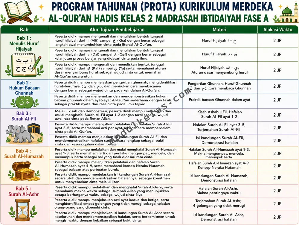 Prota Al-Qur’an Hadis Kelas 2 MI Kurikulum Merdeka Program Tahunan (Prota) Al-Qur’an Hadis Kelas 2 Madrasah Ibtidaiyah