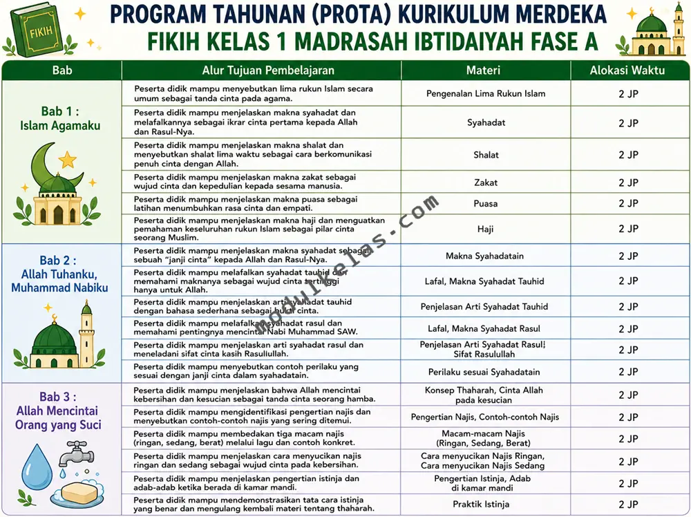 Prota Fikih Kelas 1 MI Kurikulum Merdeka Program Tahunan (Prota) Fikih Kelas 1 Madrasah Ibtidaiyah
