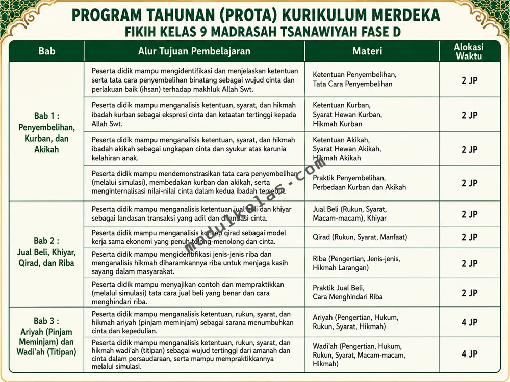 Prota Fikih Kelas 9 Madrasah Tsanawiyah Kurikulum Merdeka Program Tahunan (Prota) Fikih Kelas 9 Madrasah Tsanawiyah