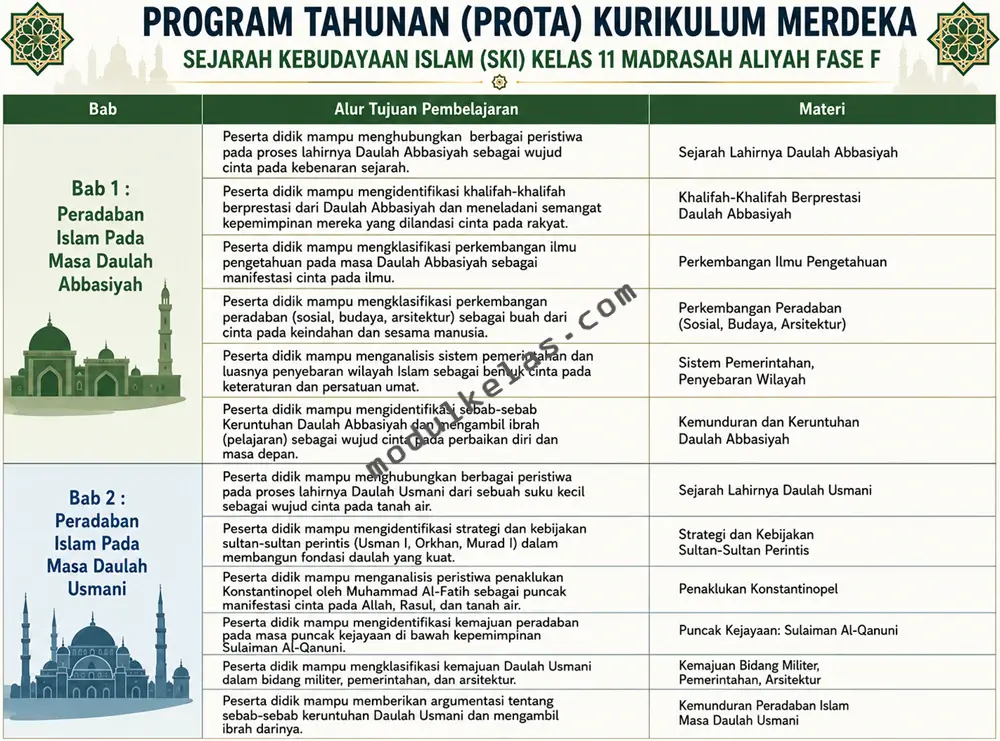 Program Tahunan (Prota) Sejarah Kebudayaan Islam (SKI) Kelas 11