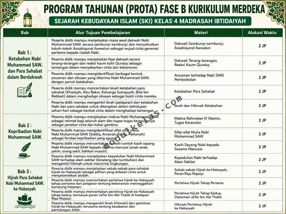 Prota Sejarah Kebudayaan Islam (SKI) Kelas 4