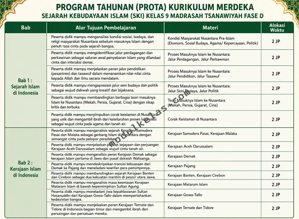 Prota Sejarah Kebudayaan Islam (SKI) Kelas 9 Kurikulum Merdeka Program Tahunan (Prota) SKI Kelas 9 Madrasah Tsanawiyah