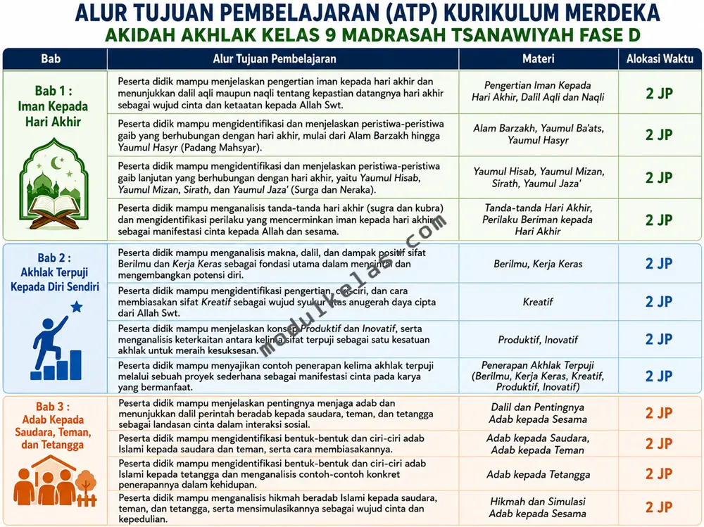 Alur Tujuan Pembelajaran (ATP) Akidah Akhlak kelas 9 Madrasah Tsanawiyah
