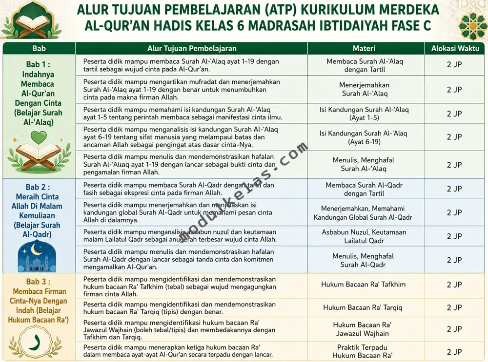Alur Tujuan Pembelajaran (ATP) Al-Qur’an Hadis Kelas 6 Madrasah Ibtidaiyah