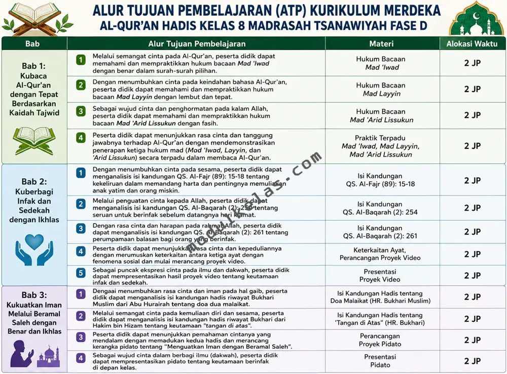 ATP Al-Qur’an Hadis Kelas 8 MTs Kurikulum Merdeka Alur Tujuan Pembelajaran (ATP) Al-Qur’an Hadis Kelas 8 Madrasah Tsanawiyah