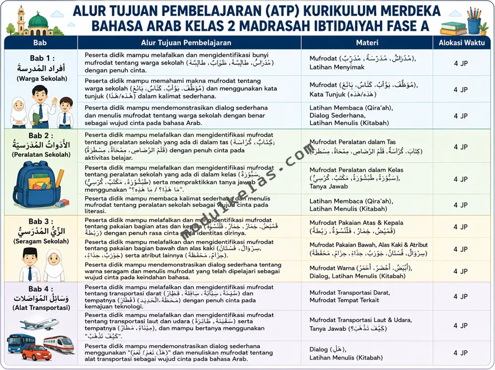 ATP Bahasa Arab Kelas 2 MI Kurikulum Merdeka Alur Tujuan Pembelajaran (ATP) Bahasa Arab Kelas 2 Madrasah Ibtidaiyah