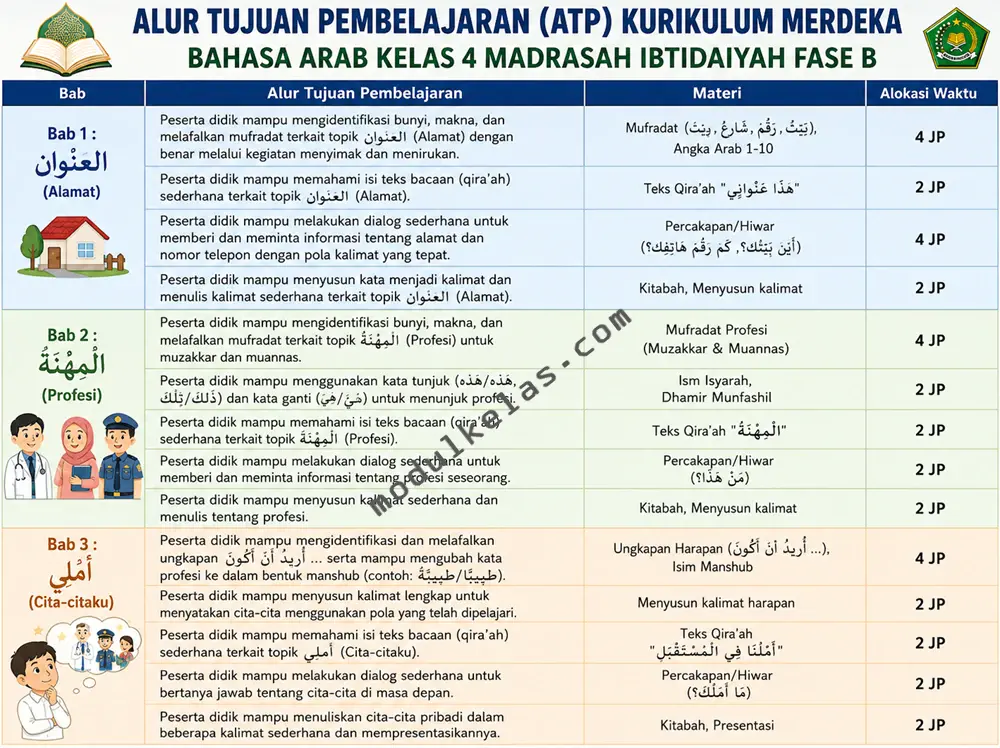 Alur Tujuan Pembelajaran (ATP) Bahasa Arab Kelas 4 Madrasah Ibtidaiyah