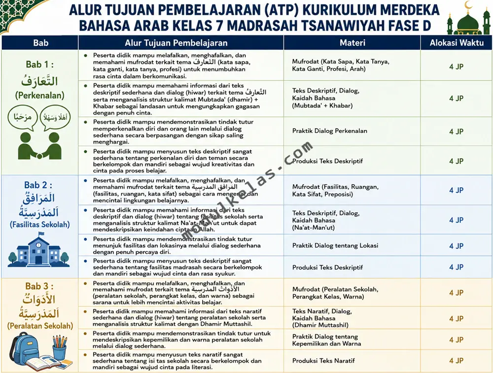 ATP Bahasa Arab Kelas 7 MTs Kurikulum Merdeka Alur Tujuan Pembelajaran (ATP) Bahasa Arab Kelas 7 Madrasah Tsanawiyah