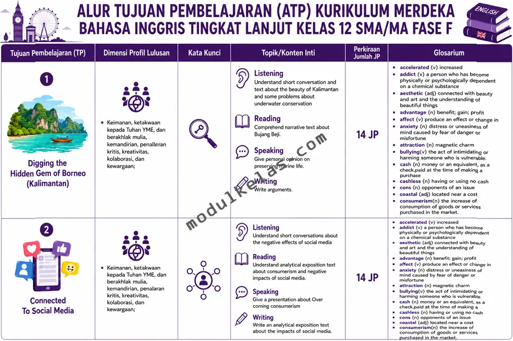 Alur Tujuan Pembelajaran (ATP) Bahasa Inggris Tingkat Lanjut Kelas 12 SMA/MA