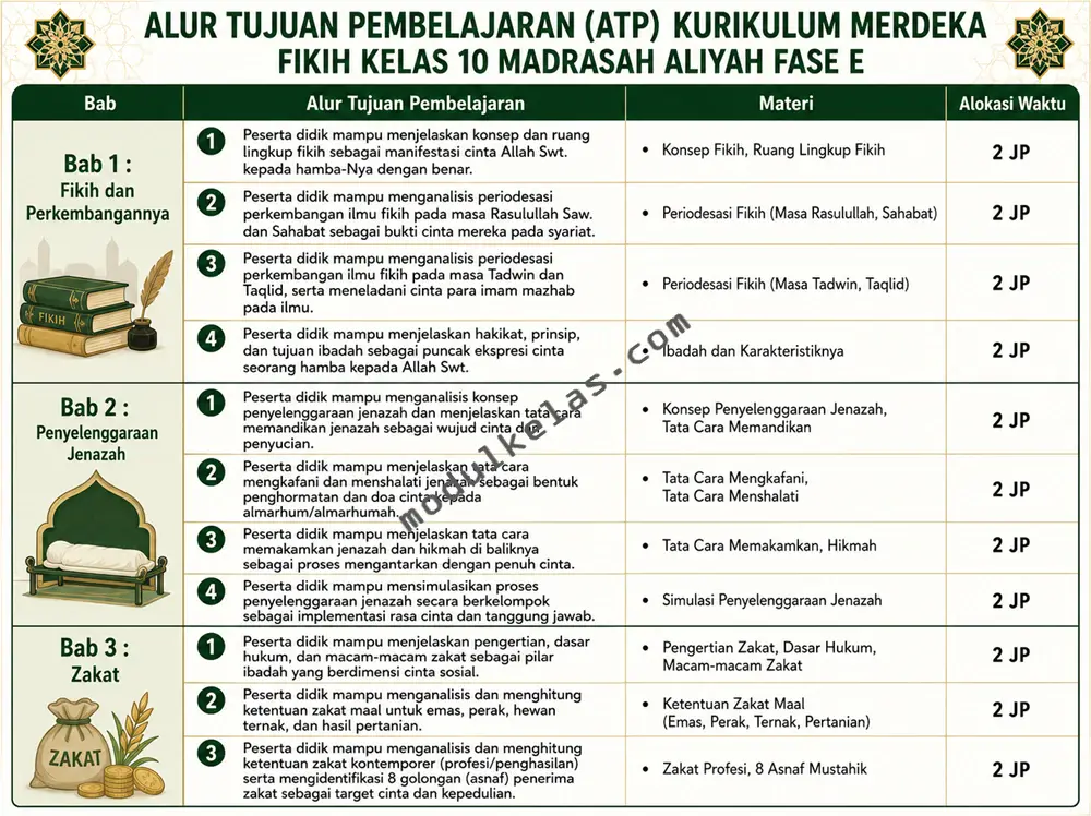 ATP Fikih Kelas 10 Madrasah Aliyah Kurikulum Merdeka Alur Tujuan Pembelajaran (ATP) Fikih Kelas 10