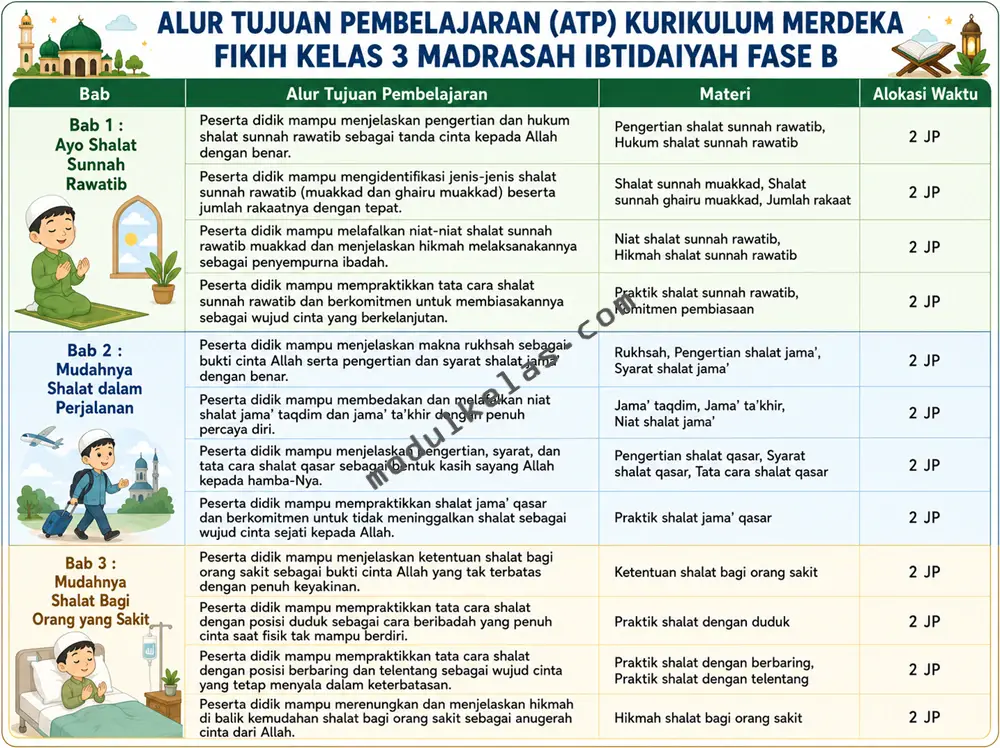 ATP Fikih Kelas 3 Madrasah Ibtidaiyah Kurikulum Merdeka Alur Tujuan Pembelajaran (ATP) Fikih Kelas 3
