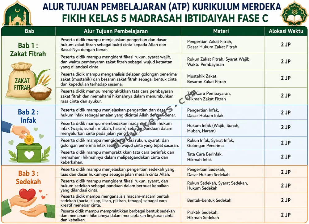 Alur Tujuan Pembelajaran (ATP) Fikih Kelas 5