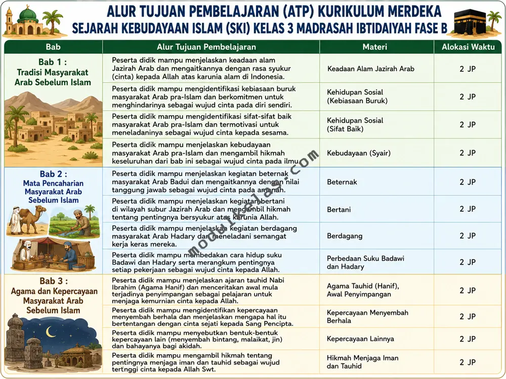 Alur Tujuan Pembelajaran (ATP) Sejarah Kebudayaan Islam (SKI) Kelas 3