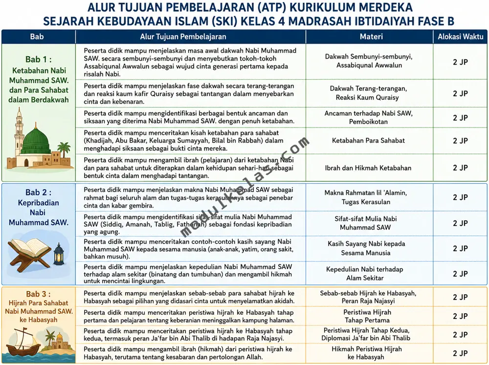 ATP SKI Kelas 4 Madrasah Ibtidaiyah Kurikulum Merdeka Alur Tujuan Pembelajaran (ATP) Sejarah Kebudayaan Islam (SKI) Kelas 4