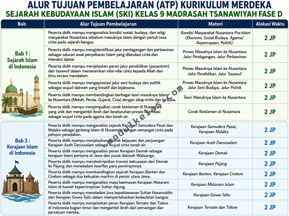 Alur Tujuan Pembelajaran (ATP) Sejarah Kebudayaan Islam (SKI) kelas 9