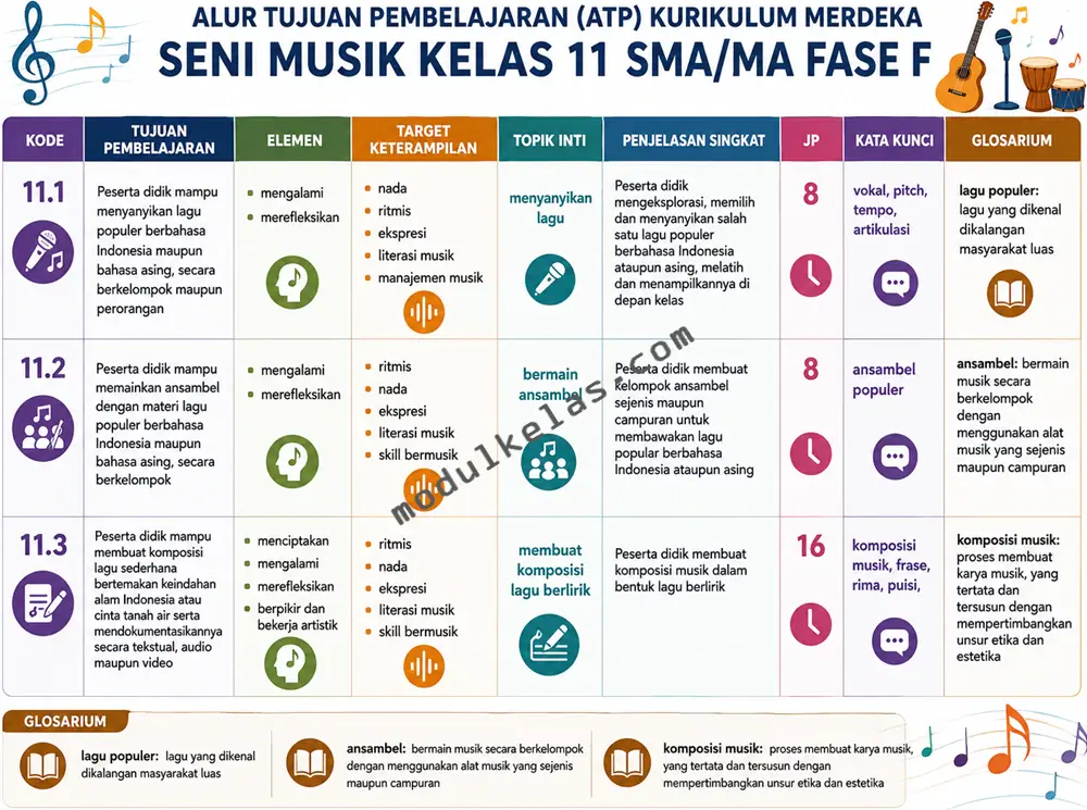 ATP Seni Musik Kelas 11 SMA/MA Kurikulum Merdeka Alur Tujuan Pembelajaran (ATP) Seni Musik Kelas 11