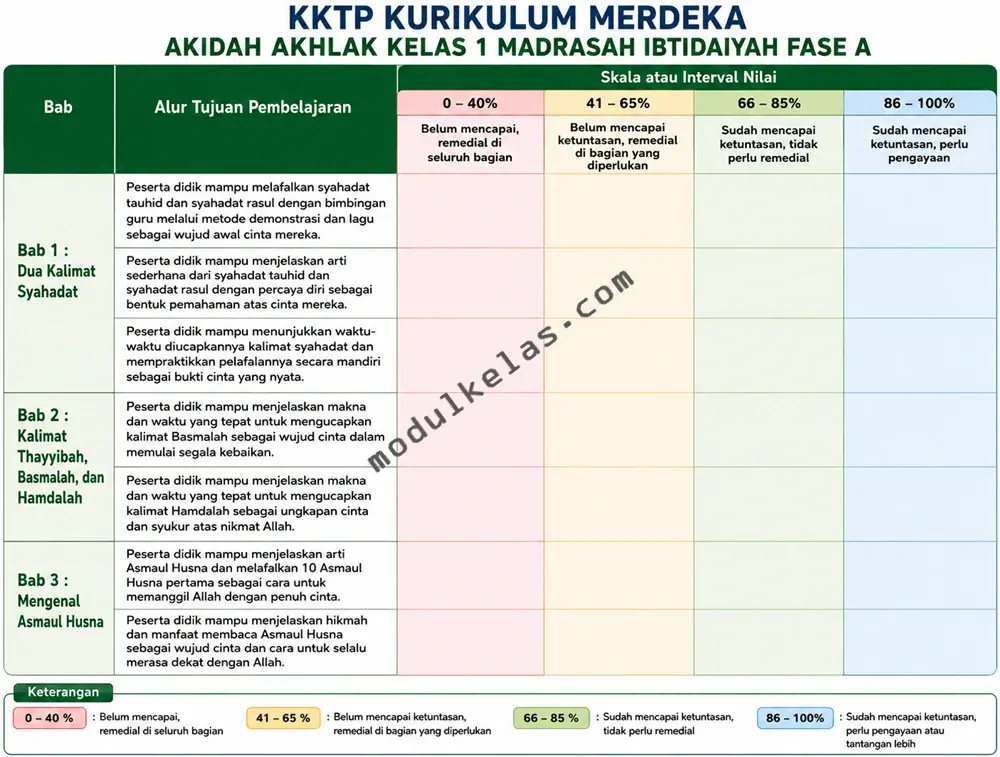 KKTP Akidah Akhlak Kelas 1 MI Kurikulum Merdeka Kriteria Ketercapaian Tujuan Pembelajaran (KKTP) Akidah Akhlak Kelas 1 Madrasah Ibtidaiyah