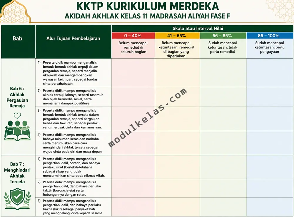 KKTP Akidah Akhlak Kelas 11 Madrasah Aliyah Fase F