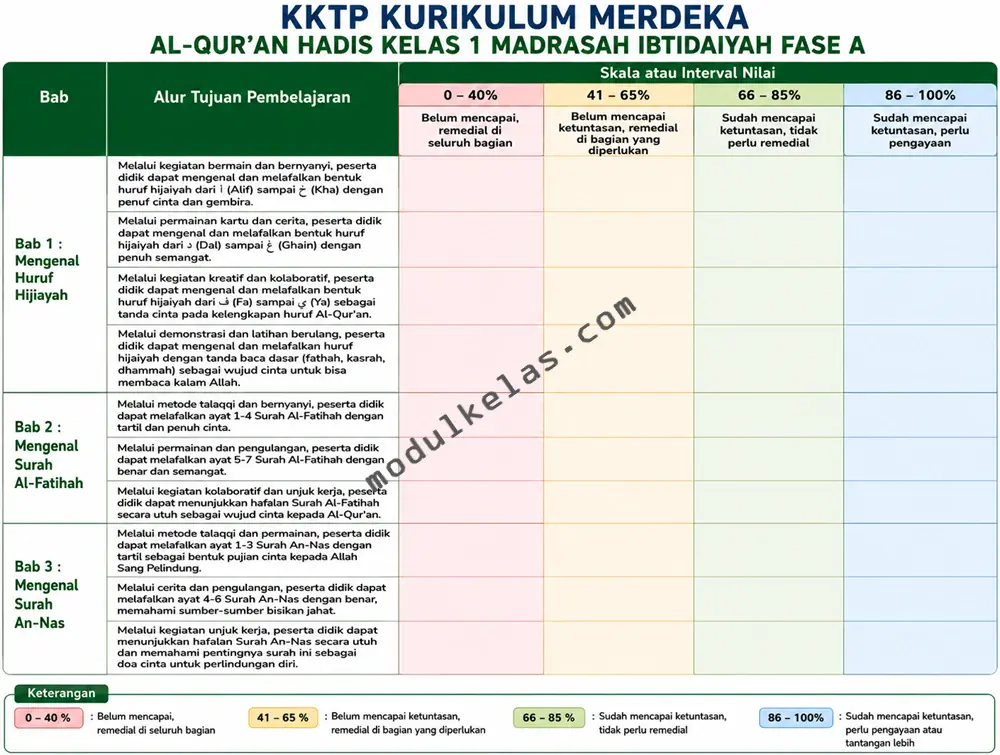 Kriteria Ketercapaian Tujuan Pembelajaran (KKTP) Al-Qur’an Hadis kelas 1 Madrasah Ibtidaiyah