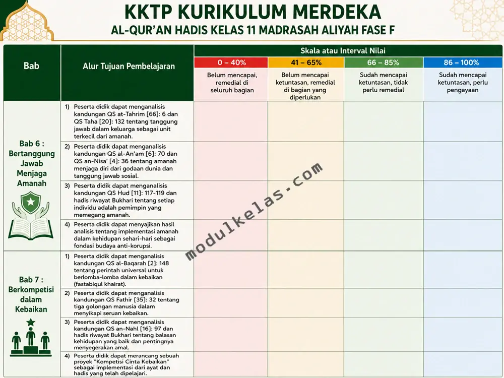 Kriteria Ketercapaian Tujuan Pembelajaran (KKTP) Al-Qur’an Hadis kelas 11 Madrasah Aliyah