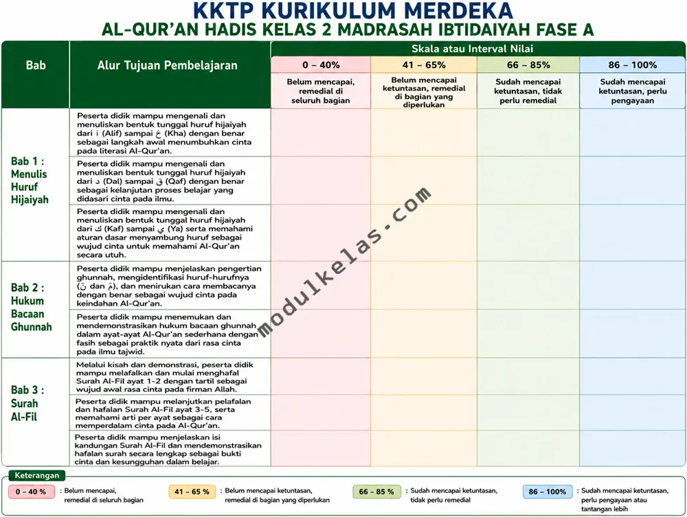 KKTP Al-Qur’an Hadis Kelas 2 MI Kurikulum Merdeka Kriteria Ketercapaian Tujuan Pembelajaran (KKTP) Al-Qur’an Hadis Kelas 2 Madrasah Ibtidaiyah