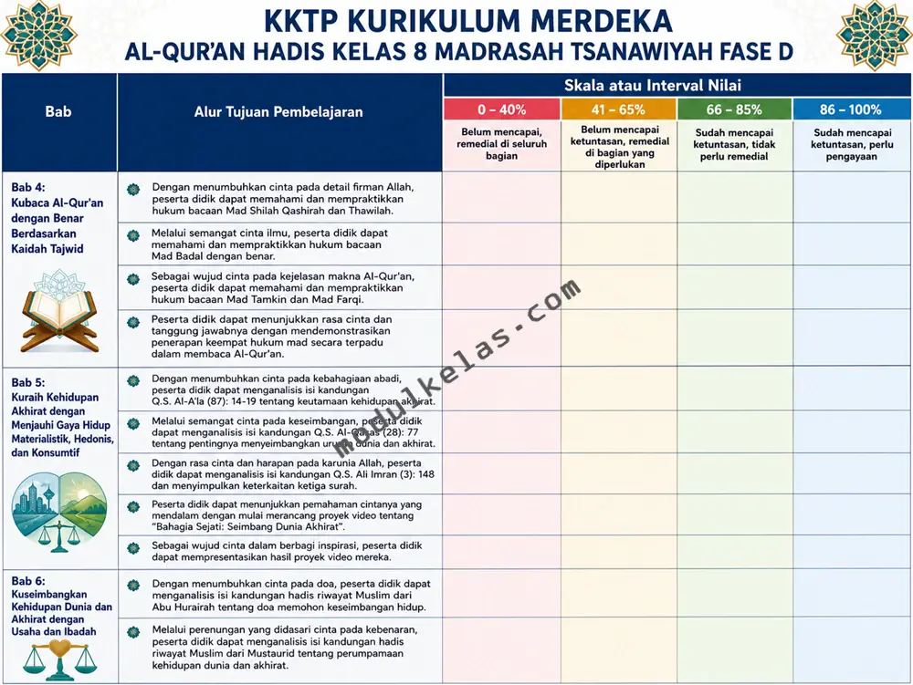 KKTP Al-Qur’an Hadis Kelas 8 MTs Kurikulum Merdeka KKTP Al-Qur’an Hadis Kelas 8 Madrasah Tsanawiyah