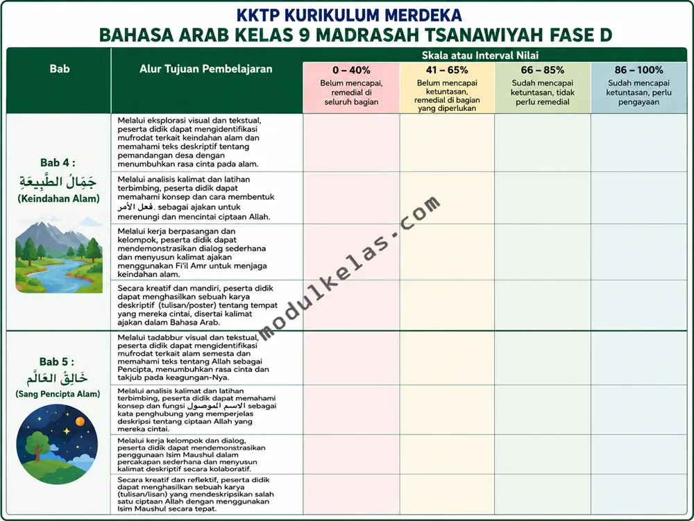 KKTP Bahasa Arab Kelas 9 MTs Kurikulum Merdeka Kriteria Ketercapaian Tujuan Pembelajaran (KKTP) Bahasa Arab Kelas 9 Madrasah Tsanawiyah