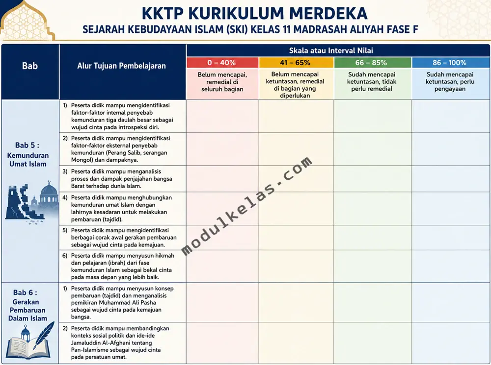 KKTP SKI Kelas 11 Madrasah Aliyah Kurikulum Merdeka Kriteria Ketercapaian Tujuan Pembelajaran (KKTP) Sejarah Kebudayaan Islam (SKI) Kelas 11