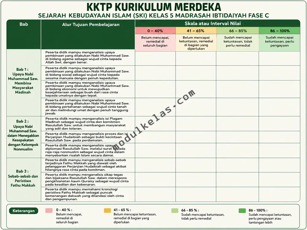 KKTP Sejarah Kebudayaan Islam (SKI) Kelas 5 Madrasah Ibtidaiyah
