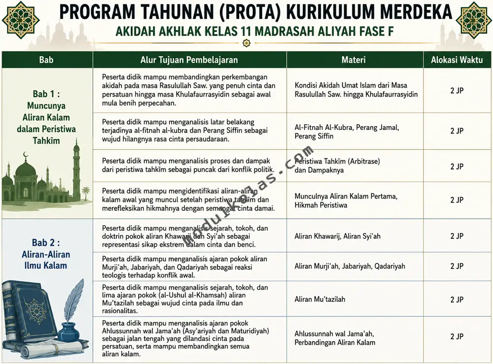 Prota Akidah Akhlak Kelas 11 MA Kurikulum Merdeka Program Tahunan (Prota) Akidah Akhlak Kelas 11 Madrasah Aliyah