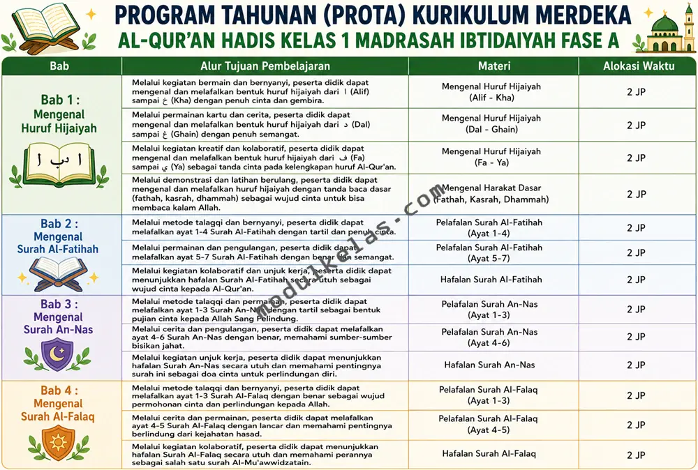 Prota Al-Qur’an Hadis Kelas 1 MI Kurikulum Merdeka Program Tahunan (Prota) Al-Qur’an Hadis Kelas 1 Madrasah Ibtidaiyah