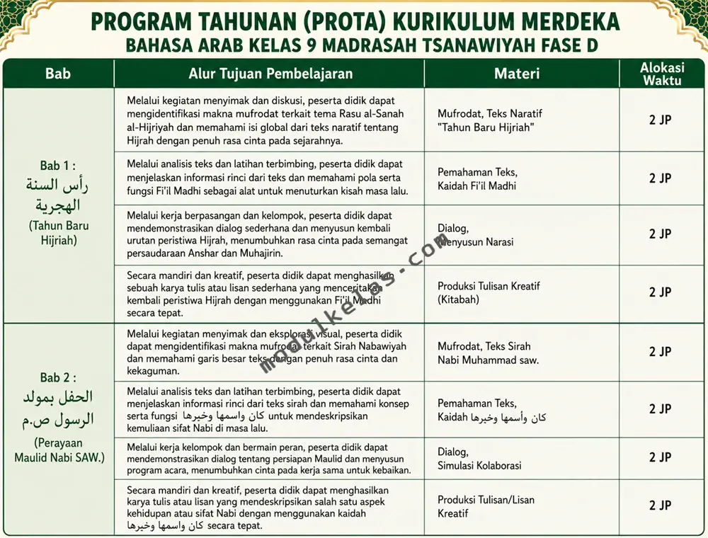Prota Bahasa Arab Kelas 9 MTs Kurikulum Merdeka Program Tahunan (Prota) Bahasa Arab Kelas 9 Madrasah Tsanawiyah
