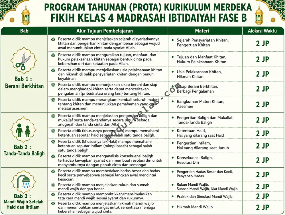 Program Tahunan (Prota) Fikih Kelas 4