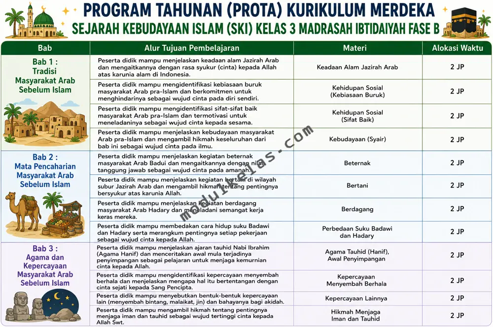Prota SKI Kelas 3 Madrasah Ibtidaiyah Kurikulum Merdeka Program Tahunan (Prota) Sejarah Kebudayaan Islam (SKI) Kelas 3