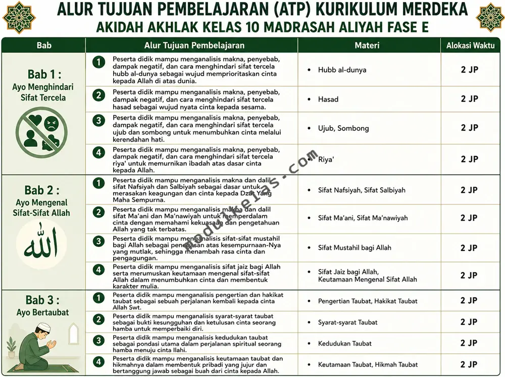 ATP Akidah Akhlak Kelas 10 MA Kurikulum Merdeka Alur Tujuan Pembelajaran (ATP) Akidah Akhlak Kelas 10 Madrasah Aliyah