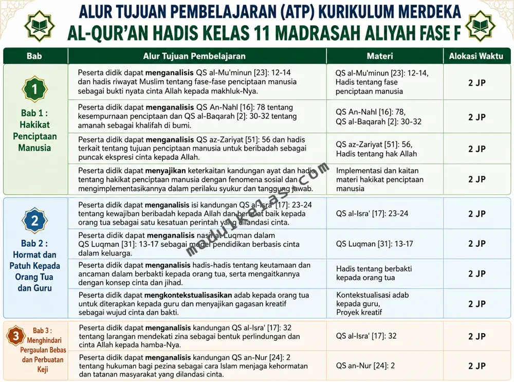 Alur Tujuan Pembelajaran (ATP) Al-Qur’an Hadis Kelas 11 Madrasah Aliyah
