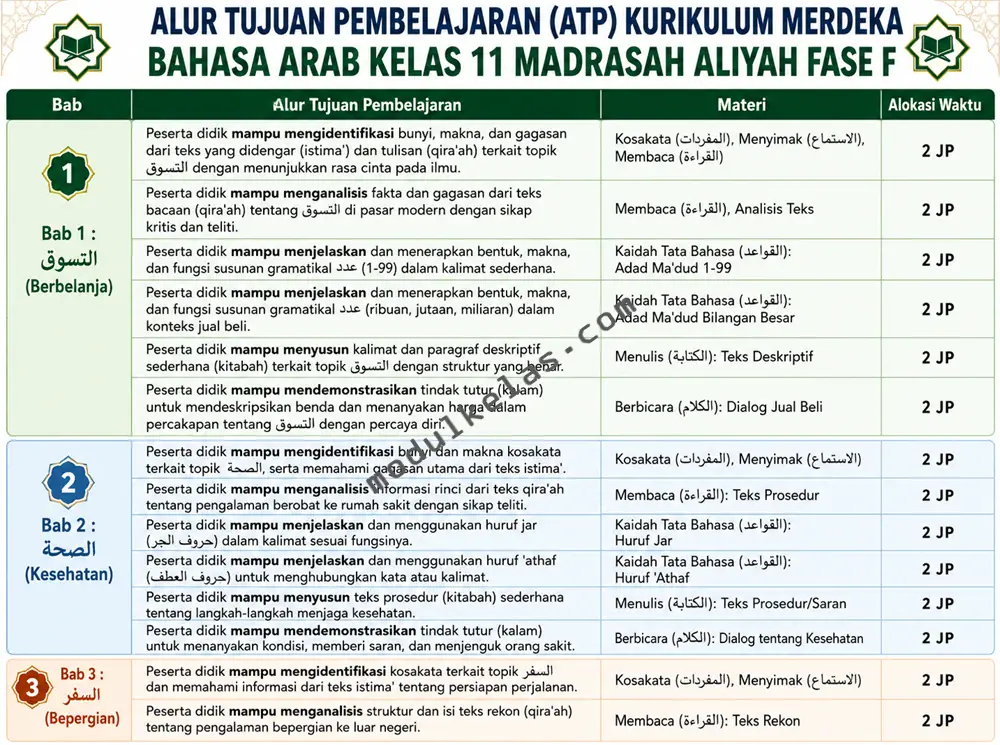 Alur Tujuan Pembelajaran (ATP) Bahasa Arab Kelas 11 Madrasah Aliyah