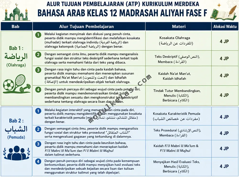 ATP Bahasa Arab Kelas 12 MA Kurikulum Merdeka Alur Tujuan Pembelajaran (ATP) Bahasa Arab Kelas 12 Madrasah Aliyah