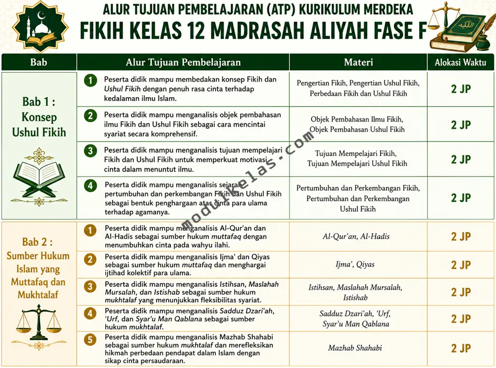 Alur Tujuan Pembelajaran (ATP) Fikih Kelas 12