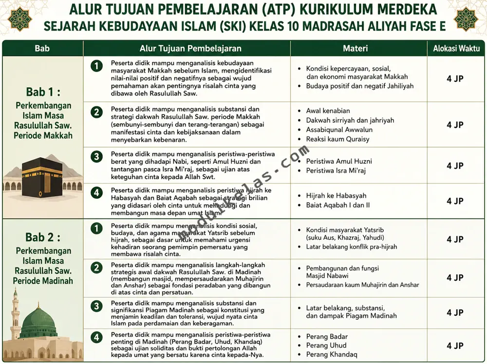 Alur Tujuan Pembelajaran (ATP) Sejarah Kebudayaan Islam (SKI) Kelas 10
