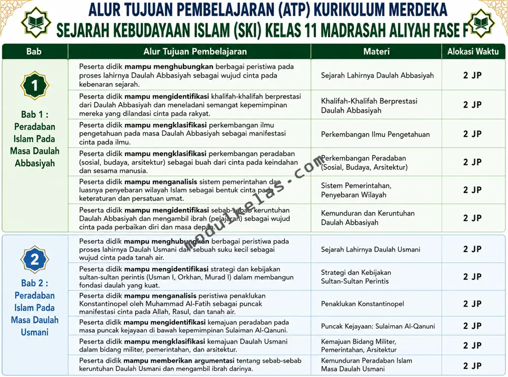 ATP SKI Kelas 11 Madrasah Aliyah Kurikulum Merdeka Alur Tujuan Pembelajaran (ATP) Sejarah Kebudayaan Islam (SKI) kelas 11