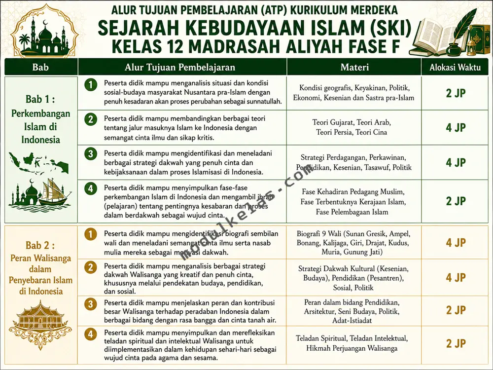 Alur Tujuan Pembelajaran (ATP) Sejarah Kebudayaan Islam (SKI) Kelas 12