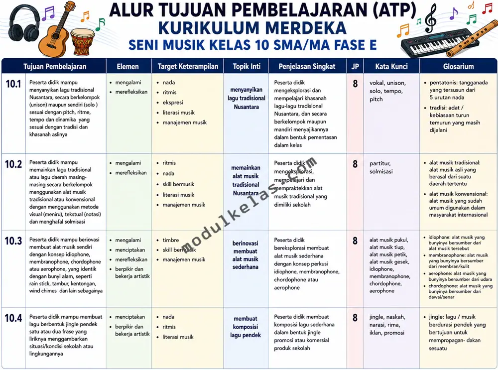 ATP Seni Musik Kelas 10 SMA/MA Kurikulum Merdeka Alur Tujuan Pembelajaran (ATP) Seni Musik kelas 10