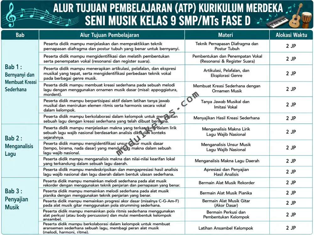 Alur Tujuan Pembelajaran (ATP) Seni Musik Kelas 9