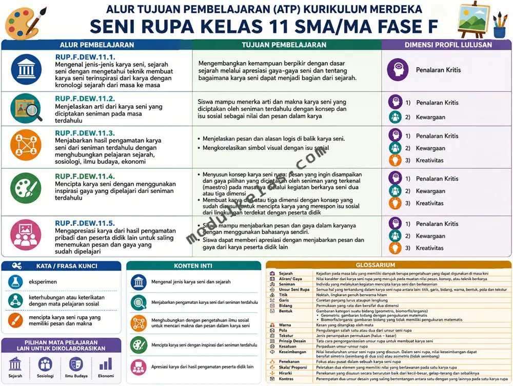 Alur Tujuan Pembelajaran (ATP) Seni Rupa kelas 11