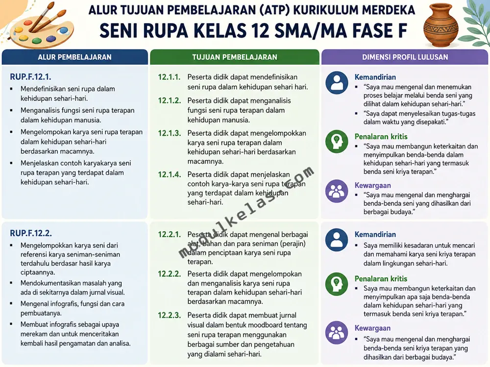 Alur Tujuan Pembelajaran (ATP) Seni Rupa kelas 12