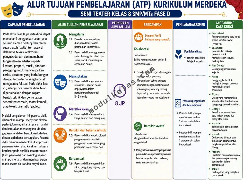 ATP Seni Teater Kelas 8 SMP/MTs Kurikulum Merdeka Alur Tujuan Pembelajaran (ATP) Seni Teater kelas 8